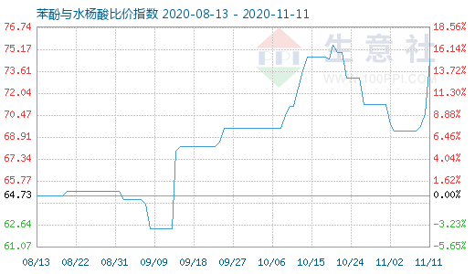 11月11日苯酚与水杨酸比价指数图