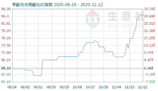11月22日苯酚与水杨酸比价指数图