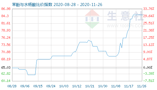 11月26日苯酚与水杨酸比价指数图