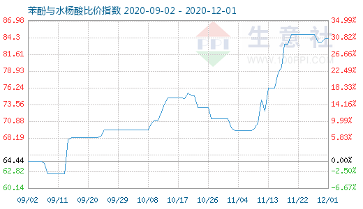 12月1日苯酚与水杨酸比价指数图