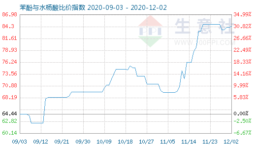 12月2日苯酚与水杨酸比价指数图