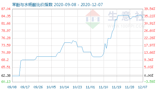 12月7日苯酚与水杨酸比价指数图