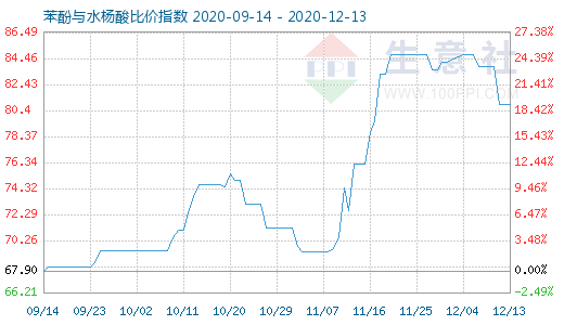 12月13日苯酚与水杨酸比价指数图