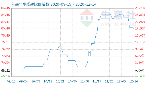 12月14日苯酚与水杨酸比价指数图