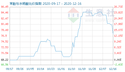 12月16日苯酚与水杨酸比价指数图