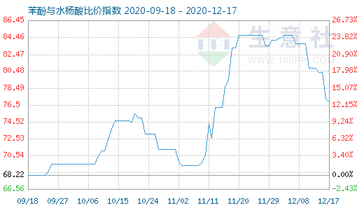 12月17日苯酚与水杨酸比价指数图