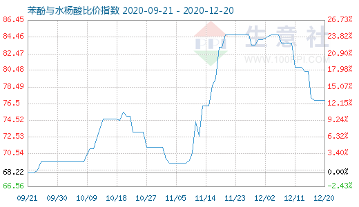 12月20日苯酚与水杨酸比价指数图