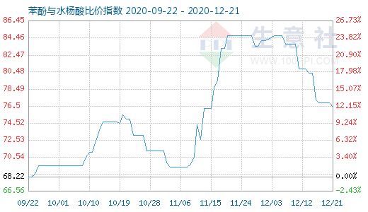 12月21日苯酚与水杨酸比价指数图