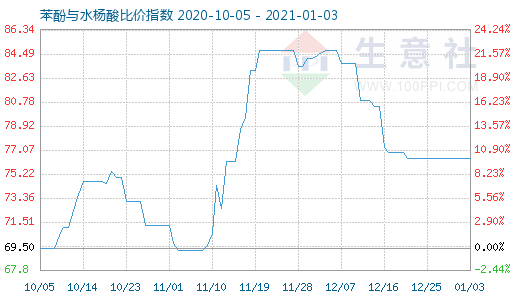 1月3日苯酚与水杨酸比价指数图