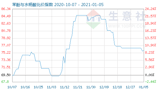 1月5日苯酚与水杨酸比价指数图