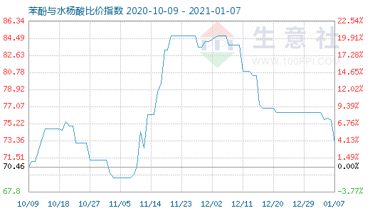 1月7日苯酚与水杨酸比价指数图