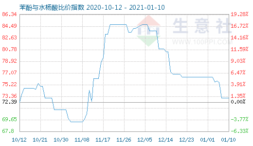 1月10日苯酚与水杨酸比价指数图