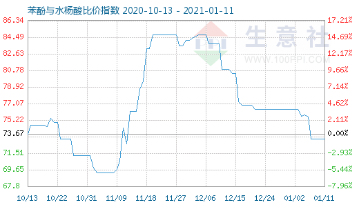 1月11日苯酚与水杨酸比价指数图