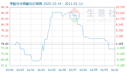 1月12日苯酚与水杨酸比价指数图