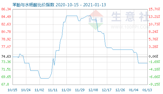 1月13日苯酚与水杨酸比价指数图