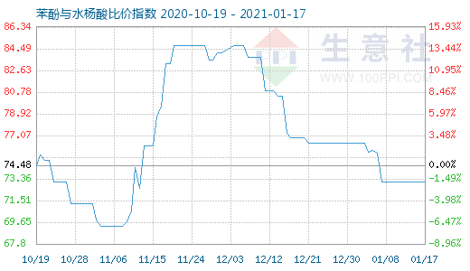 1月17日苯酚与水杨酸比价指数图