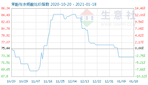 1月18日苯酚与水杨酸比价指数图