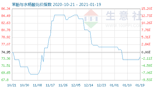 1月19日苯酚与水杨酸比价指数图