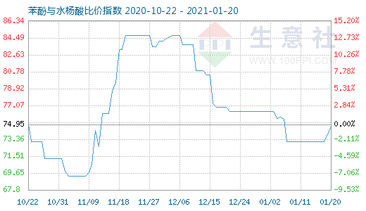 1月20日苯酚与水杨酸比价指数图