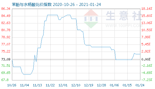 1月24日苯酚与水杨酸比价指数图