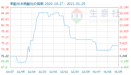 1月25日苯酚与水杨酸比价指数图