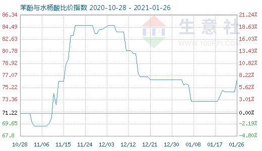 1月26日苯酚与水杨酸比价指数图