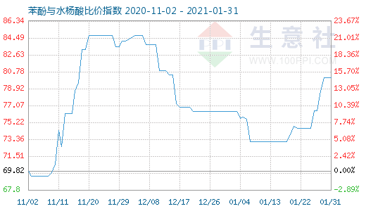 1月31日苯酚与水杨酸比价指数图