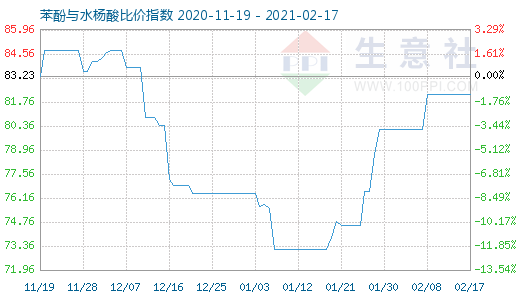 2月17日苯酚与水杨酸比价指数图