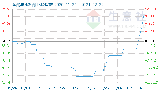 2月22日苯酚与水杨酸比价指数图