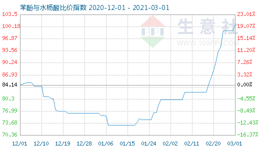 3月1日苯酚与水杨酸比价指数图