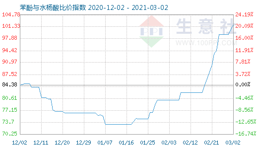 3月2日苯酚与水杨酸比价指数图