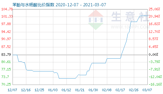 3月7日苯酚与水杨酸比价指数图