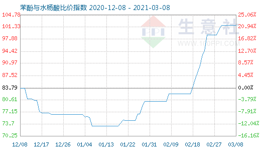 3月8日苯酚与水杨酸比价指数图