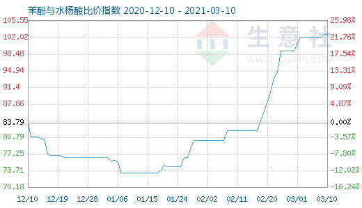 3月10日苯酚与水杨酸比价指数图