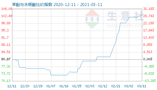 3月11日苯酚与水杨酸比价指数图