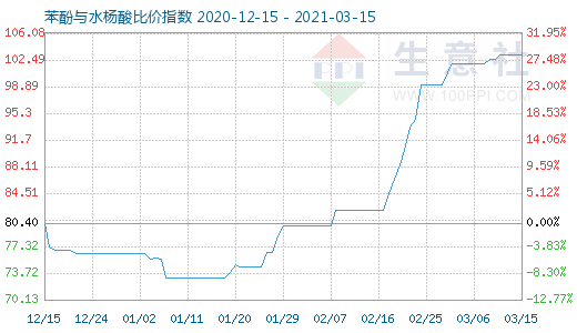 3月15日苯酚与水杨酸比价指数图