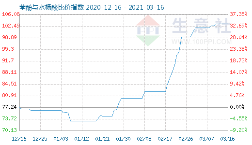 3月16日苯酚与水杨酸比价指数图