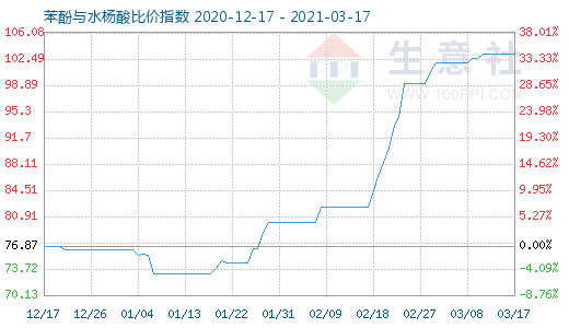 3月17日苯酚与水杨酸比价指数图
