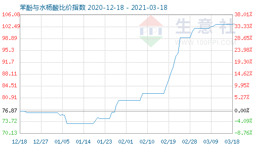 3月18日苯酚与水杨酸比价指数图