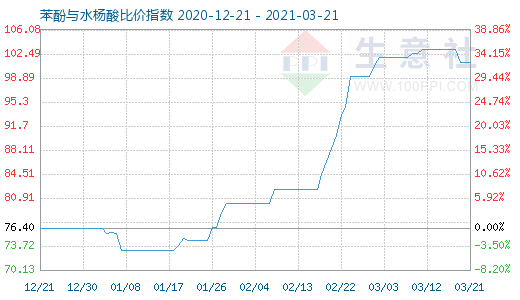 3月21日苯酚与水杨酸比价指数图