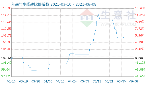 6月8日苯酚与水杨酸比价指数图