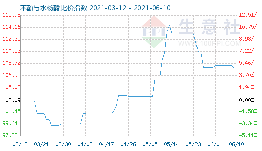 6月10日苯酚与水杨酸比价指数图