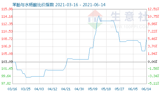 6月14日苯酚与水杨酸比价指数图