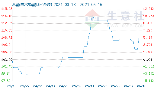 6月16日苯酚与水杨酸比价指数图