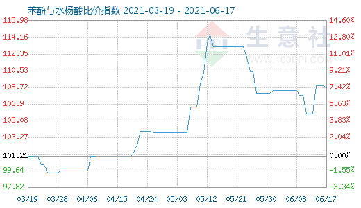 6月17日苯酚与水杨酸比价指数图
