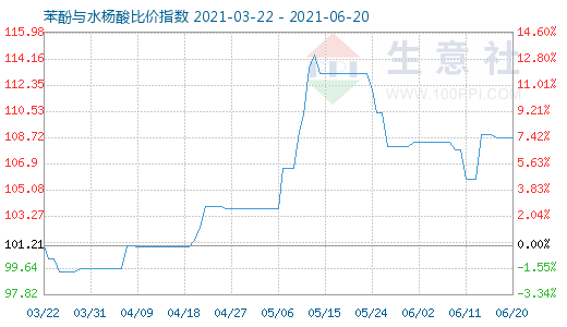 6月20日苯酚与水杨酸比价指数图