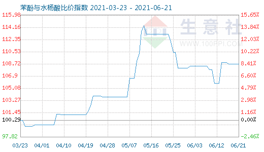 6月21日苯酚与水杨酸比价指数图