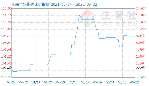 6月22日苯酚与水杨酸比价指数图