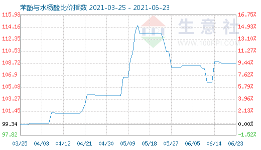 6月23日苯酚与水杨酸比价指数图