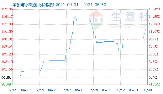 6月30日苯酚与水杨酸比价指数图